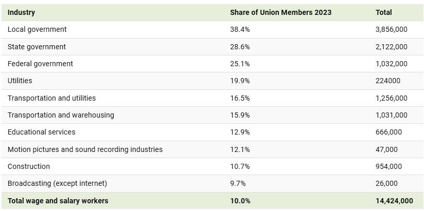 Government Employees Dominate US Union Membership